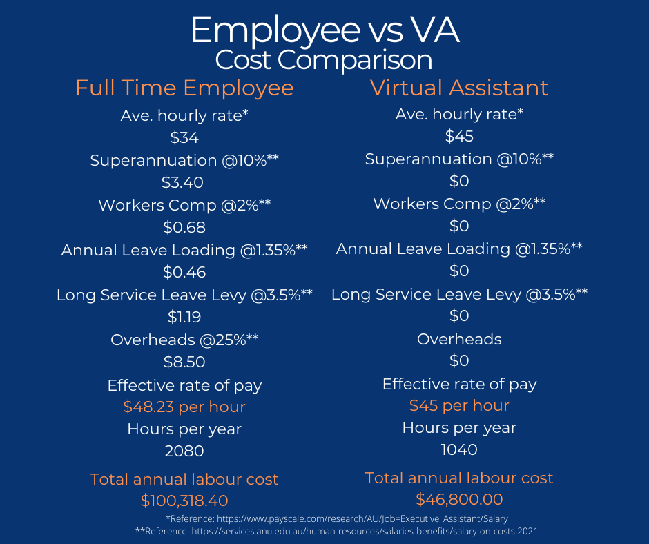 Employee Vs Virtual Assistant Cost Comparison Back Office Works